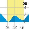 Tide chart for Pawcatuck River, Westerly, Rhode Island on 2023/04/23