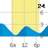Tide chart for Pawcatuck River, Westerly, Rhode Island on 2023/04/24
