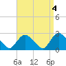 Tide chart for Pawcatuck River, Westerly, Rhode Island on 2023/04/4