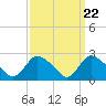Tide chart for Pawcatuck River, Westerly, Rhode Island on 2024/03/22