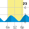 Tide chart for Pawcatuck River, Westerly, Rhode Island on 2024/03/23