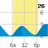 Tide chart for Pawcatuck River, Westerly, Rhode Island on 2024/03/26