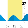 Tide chart for Pawcatuck River, Westerly, Rhode Island on 2024/03/27