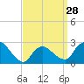 Tide chart for Pawcatuck River, Westerly, Rhode Island on 2024/03/28