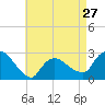Tide chart for Pawcatuck River, Westerly, Rhode Island on 2024/04/27