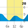 Tide chart for Pawcatuck River, Westerly, Rhode Island on 2024/04/28