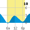 Tide chart for Pawcatuck River, Westerly, Rhode Island on 2024/05/10