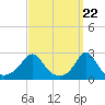 Tide chart for Westport Point, Massachusetts on 2024/03/22