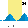 Tide chart for Westport Point, Massachusetts on 2024/03/24