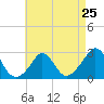 Tide chart for Westport Point, Massachusetts on 2024/04/25