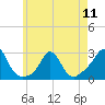 Tide chart for Westport Point, Massachusetts on 2024/05/11