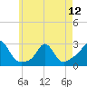 Tide chart for Westport Point, Massachusetts on 2024/05/12