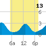 Tide chart for Westport Point, Massachusetts on 2024/05/13