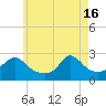 Tide chart for Westport Point, Massachusetts on 2024/05/16