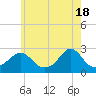 Tide chart for Westport Point, Massachusetts on 2024/05/18