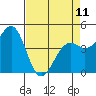 Tide chart for Westport, California on 2023/04/11