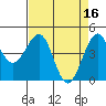 Tide chart for Westport, California on 2023/04/16