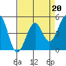 Tide chart for Westport, California on 2023/04/20