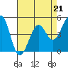 Tide chart for Westport, California on 2023/04/21