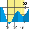 Tide chart for Westport, California on 2023/04/22
