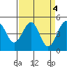 Tide chart for Westport, California on 2023/04/4
