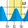 Tide chart for Westport, California on 2024/03/12