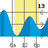 Tide chart for Westport, California on 2024/03/13