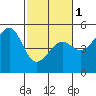 Tide chart for Westport, California on 2024/03/1