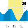 Tide chart for Westport, California on 2024/03/20