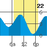 Tide chart for Westport, California on 2024/03/22
