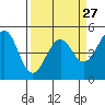 Tide chart for Westport, California on 2024/03/27
