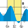 Tide chart for Westport, California on 2024/03/8