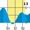 Tide chart for Westport, California on 2024/04/13