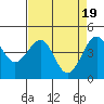 Tide chart for Westport, California on 2024/04/19