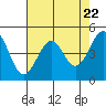 Tide chart for Westport, California on 2024/04/22
