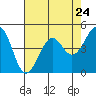 Tide chart for Westport, California on 2024/04/24
