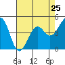 Tide chart for Westport, California on 2024/04/25