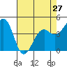 Tide chart for Westport, California on 2024/04/27