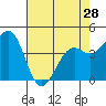 Tide chart for Westport, California on 2024/04/28