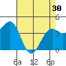 Tide chart for Westport, California on 2024/04/30