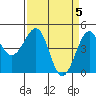 Tide chart for Westport, California on 2024/04/5