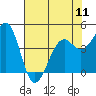Tide chart for Westport, California on 2024/05/11