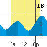 Tide chart for Westport, California on 2024/05/18