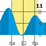 Tide chart for Westport, Washington on 2023/04/11
