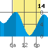 Tide chart for Westport, Washington on 2023/04/14
