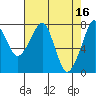 Tide chart for Westport, Washington on 2023/04/16
