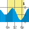 Tide chart for Westport, Washington on 2023/04/1