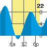 Tide chart for Westport, Washington on 2023/04/22