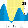 Tide chart for Westport, Washington on 2023/04/23