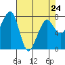 Tide chart for Westport, Washington on 2023/04/24